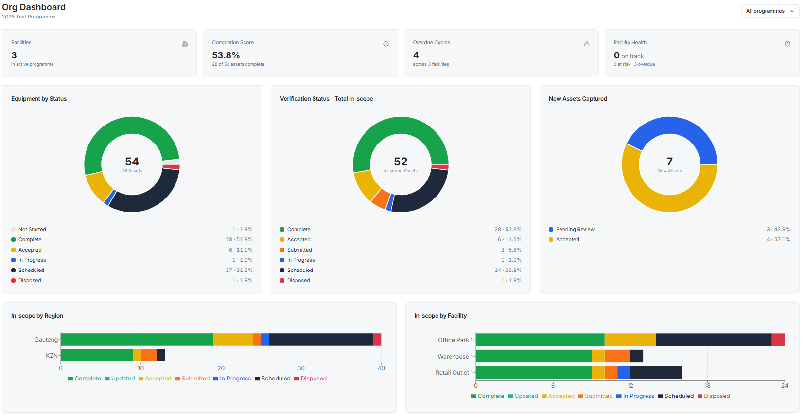 AssurifEye Org Dashboard showing verification progress per facility