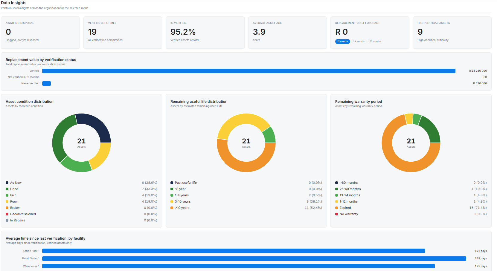 AssurifEye Data Insights showing portfolio-level insight into asset data