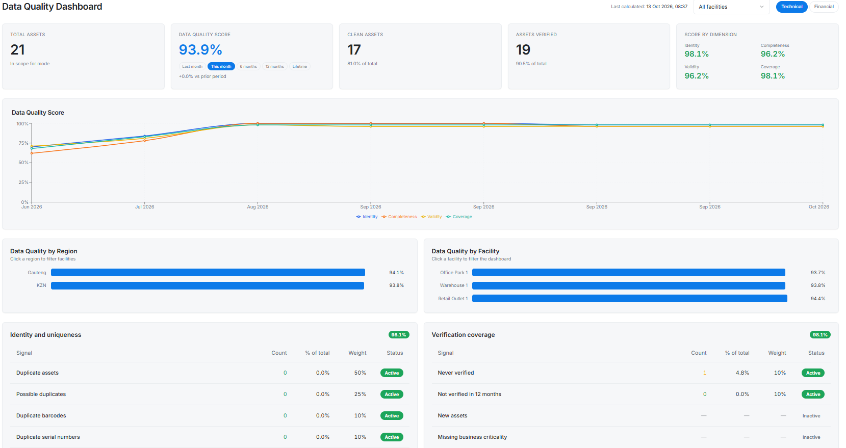AssurifEye Data Quality Dashboard showing the data quality score and risk signals