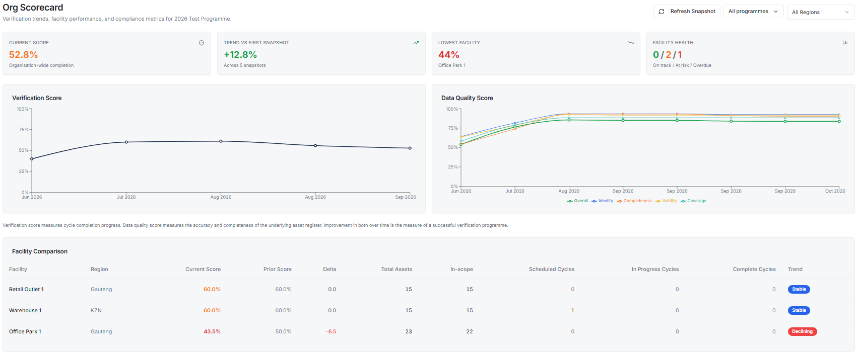 AssurifEye Org Scorecard comparing verification progress per facility